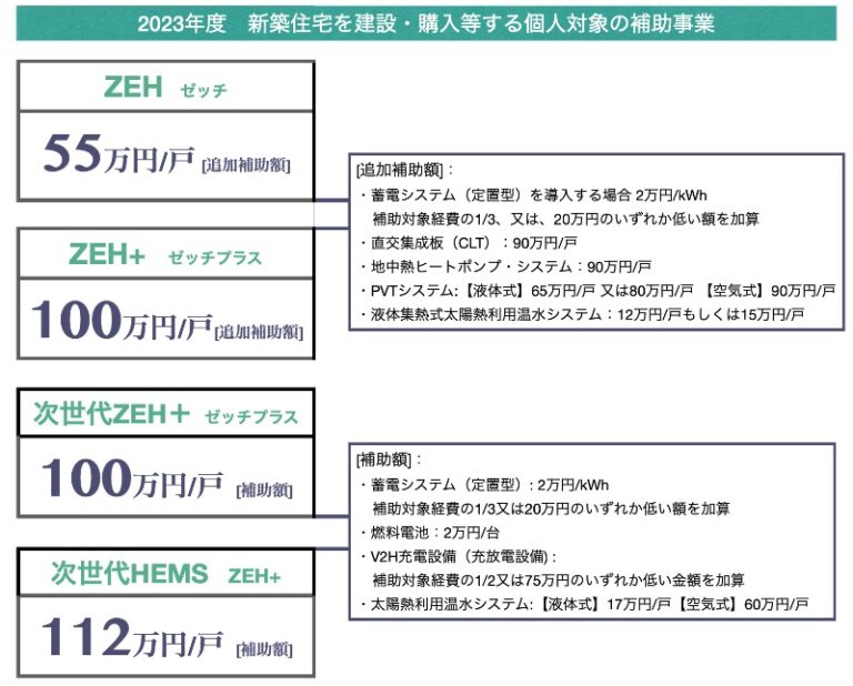 【速報】2023年度（令和5年度）LCCM、ゼッチ補助金速報 ZEH・ZEH+ 夢我が家